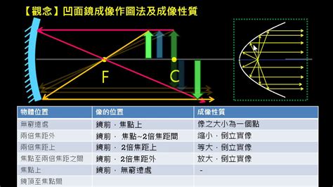 凸凹面鏡|凸面鏡成像:幾何作圖,與凹透鏡的區別,凹透鏡,結構不同…